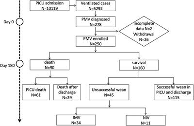 Incidence, outcome, and prognostic factors of prolonged mechanical ventilation among children in Chinese mainland: a multi-center survey